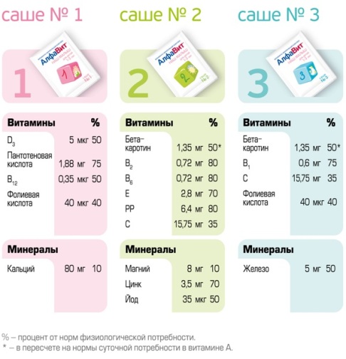 2 лет в состав. Алфавит витамины для детей от 1 года до 3. Алфавит малыш витамины состав. Витамины алфавит для детей с 1.5 до 3 лет. Витамины алфавит саше для детей.